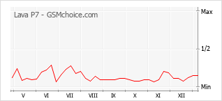 Le graphique de popularité de Lava P7