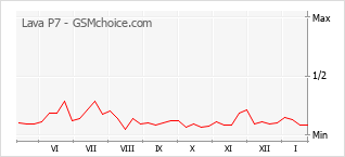 Grafico di modifiche della popolarità del telefono cellulare Lava P7