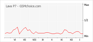 Traçar mudanças de populariedade do telemóvel Lava P7