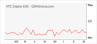 Traçar mudanças de populariedade do telemóvel HTC Desire 630