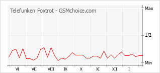 Diagramm der Poplularitätveränderungen von Telefunken Foxtrot
