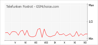 Gráfico de los cambios de popularidad Telefunken Foxtrot