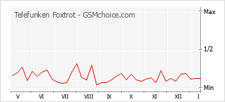Populariteit van de telefoon: diagram Telefunken Foxtrot