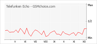 Popularity chart of Telefunken Echo