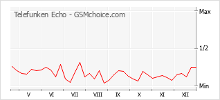 Le graphique de popularité de Telefunken Echo