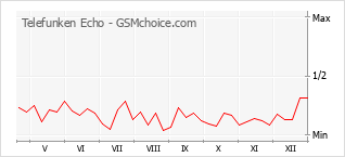 Traçar mudanças de populariedade do telemóvel Telefunken Echo