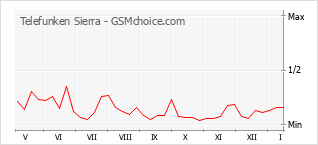Popularity chart of Telefunken Sierra