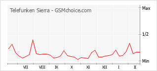 Grafico di modifiche della popolarità del telefono cellulare Telefunken Sierra