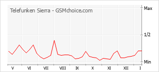 Populariteit van de telefoon: diagram Telefunken Sierra