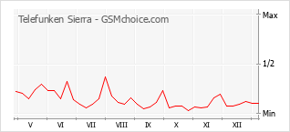 手机声望改变图表 Telefunken Sierra