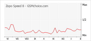 Diagramm der Poplularitätveränderungen von Zopo Speed 8