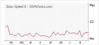 Gráfico de los cambios de popularidad Zopo Speed 8
