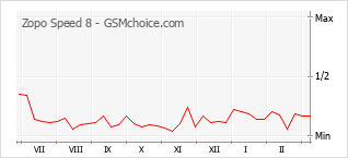 Grafico di modifiche della popolarità del telefono cellulare Zopo Speed 8