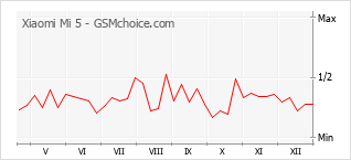 Diagramm der Poplularitätveränderungen von Xiaomi Mi 5