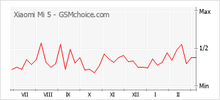 Popularity chart of Xiaomi Mi 5