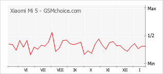 Gráfico de los cambios de popularidad Xiaomi Mi 5