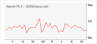 Grafico di modifiche della popolarità del telefono cellulare Xiaomi Mi 5