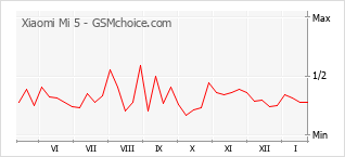 Populariteit van de telefoon: diagram Xiaomi Mi 5