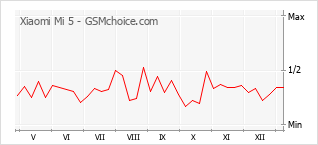 Traçar mudanças de populariedade do telemóvel Xiaomi Mi 5