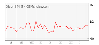 Диаграмма изменений популярности телефона Xiaomi Mi 5