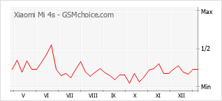 Diagramm der Poplularitätveränderungen von Xiaomi Mi 4s