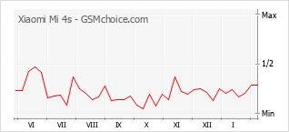Gráfico de los cambios de popularidad Xiaomi Mi 4s