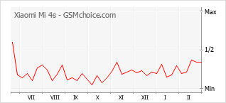 Le graphique de popularité de Xiaomi Mi 4s
