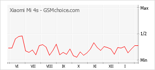 Traçar mudanças de populariedade do telemóvel Xiaomi Mi 4s
