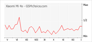 Диаграмма изменений популярности телефона Xiaomi Mi 4s