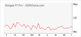 Gráfico de los cambios de popularidad Doogee F7 Pro