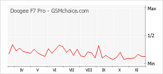 Grafico di modifiche della popolarità del telefono cellulare Doogee F7 Pro