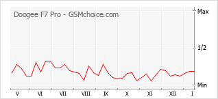 Диаграмма изменений популярности телефона Doogee F7 Pro