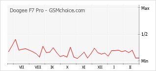手机声望改变图表 Doogee F7 Pro