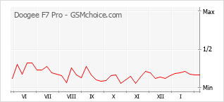 手機聲望改變圖表 Doogee F7 Pro
