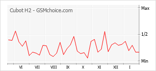 Diagramm der Poplularitätveränderungen von Cubot H2
