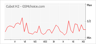Le graphique de popularité de Cubot H2