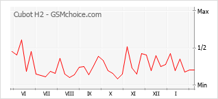 Populariteit van de telefoon: diagram Cubot H2