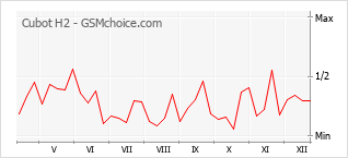 Диаграмма изменений популярности телефона Cubot H2