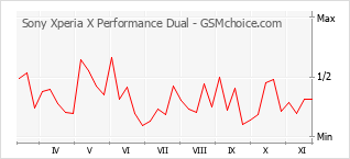 Popularity chart of Sony Xperia X Performance Dual