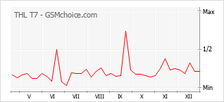Diagramm der Poplularitätveränderungen von THL T7