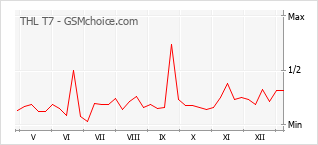 Popularity chart of THL T7