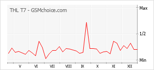 Gráfico de los cambios de popularidad THL T7