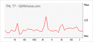 Le graphique de popularité de THL T7