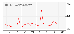 Traçar mudanças de populariedade do telemóvel THL T7