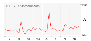 Диаграмма изменений популярности телефона THL T7
