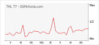 手機聲望改變圖表 THL T7