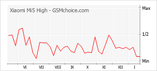 Diagramm der Poplularitätveränderungen von Xiaomi Mi5 High