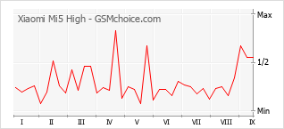 Popularity chart of Xiaomi Mi5 High