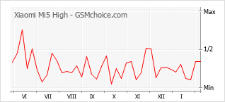 Gráfico de los cambios de popularidad Xiaomi Mi5 High