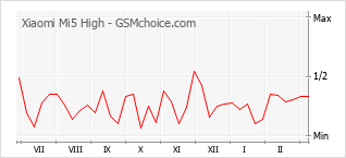 Le graphique de popularité de Xiaomi Mi5 High